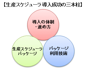 【生產(chǎn)排程軟件 成功引進的三根支柱】